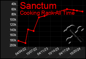 Total Graph of Sanctum