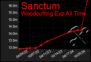 Total Graph of Sanctum