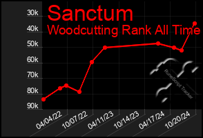 Total Graph of Sanctum