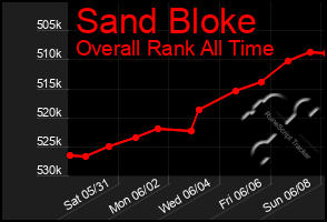 Total Graph of Sand Bloke
