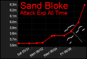Total Graph of Sand Bloke