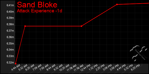 Last 24 Hours Graph of Sand Bloke