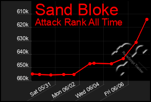 Total Graph of Sand Bloke