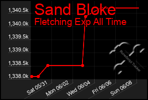Total Graph of Sand Bloke