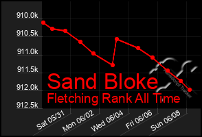 Total Graph of Sand Bloke