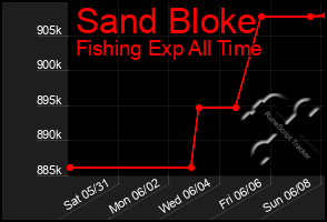 Total Graph of Sand Bloke
