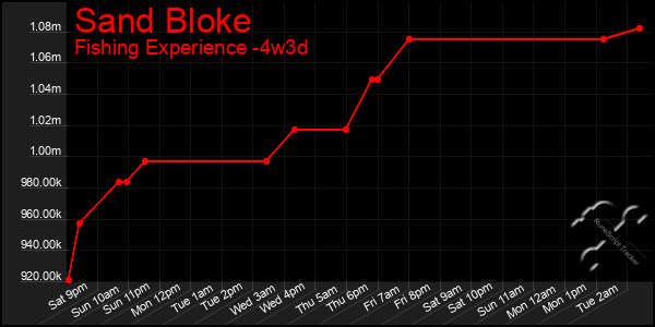 Last 31 Days Graph of Sand Bloke