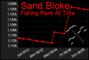 Total Graph of Sand Bloke