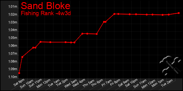 Last 31 Days Graph of Sand Bloke