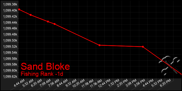 Last 24 Hours Graph of Sand Bloke