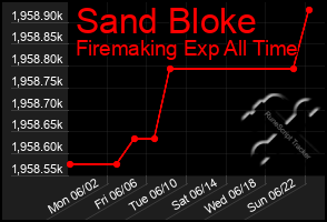 Total Graph of Sand Bloke