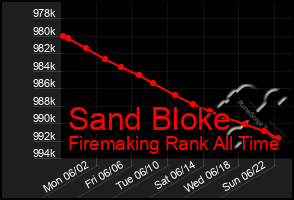 Total Graph of Sand Bloke