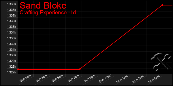 Last 24 Hours Graph of Sand Bloke