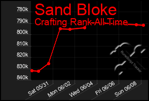 Total Graph of Sand Bloke