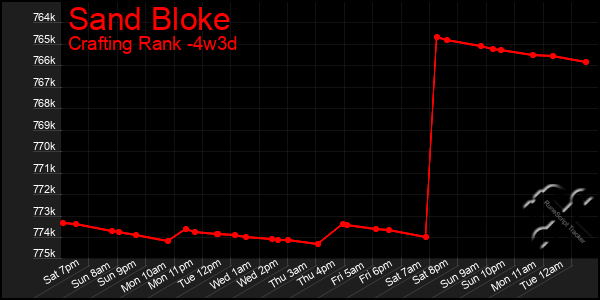 Last 31 Days Graph of Sand Bloke