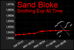 Total Graph of Sand Bloke