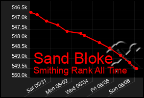 Total Graph of Sand Bloke