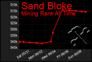 Total Graph of Sand Bloke