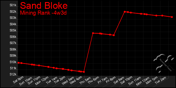 Last 31 Days Graph of Sand Bloke