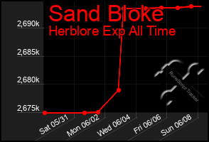 Total Graph of Sand Bloke