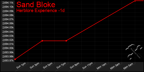 Last 24 Hours Graph of Sand Bloke