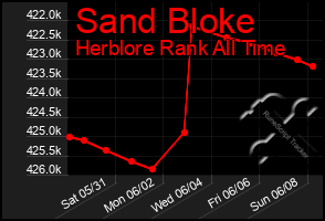 Total Graph of Sand Bloke