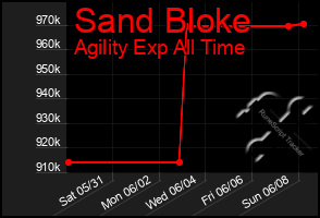 Total Graph of Sand Bloke