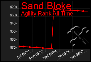 Total Graph of Sand Bloke