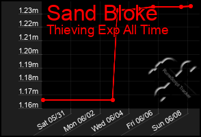 Total Graph of Sand Bloke