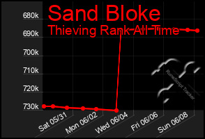 Total Graph of Sand Bloke