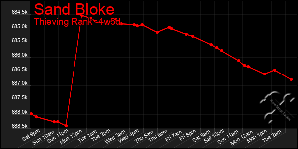 Last 31 Days Graph of Sand Bloke