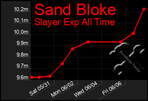 Total Graph of Sand Bloke