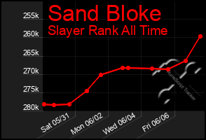 Total Graph of Sand Bloke