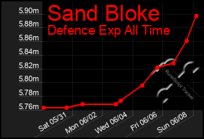 Total Graph of Sand Bloke