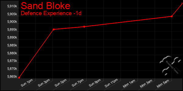 Last 24 Hours Graph of Sand Bloke
