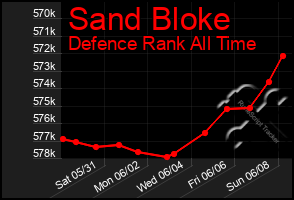 Total Graph of Sand Bloke