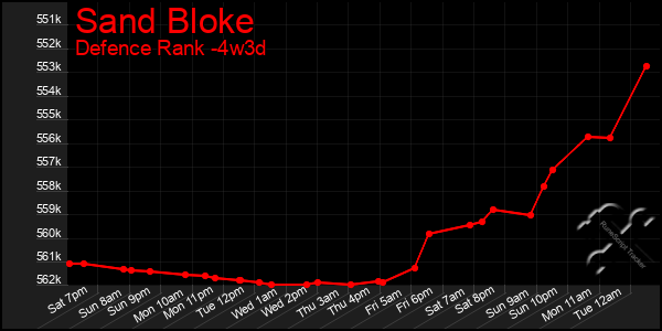 Last 31 Days Graph of Sand Bloke