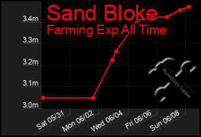 Total Graph of Sand Bloke