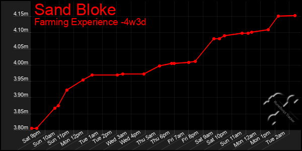 Last 31 Days Graph of Sand Bloke