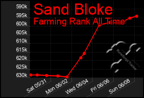 Total Graph of Sand Bloke