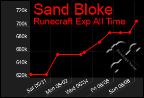 Total Graph of Sand Bloke