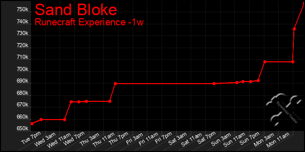 Last 7 Days Graph of Sand Bloke