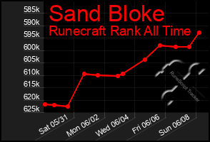 Total Graph of Sand Bloke
