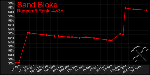 Last 31 Days Graph of Sand Bloke
