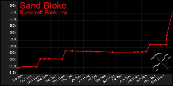 Last 7 Days Graph of Sand Bloke