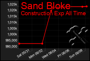 Total Graph of Sand Bloke