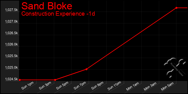 Last 24 Hours Graph of Sand Bloke