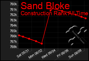 Total Graph of Sand Bloke
