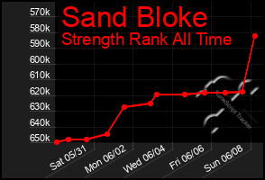 Total Graph of Sand Bloke