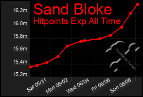 Total Graph of Sand Bloke